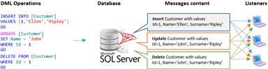 SqlTableDependency برای مانیتورینگ تغییرات رکوردهای جداول در Sql Server